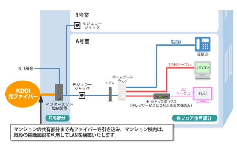 タイプG、都市機構Gの工事内容