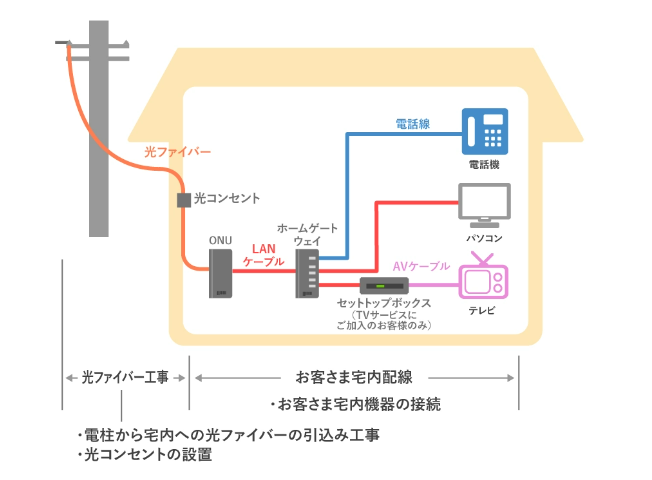 宅内機器を接続する