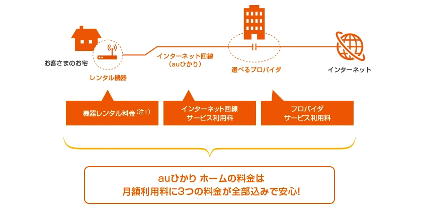 ☑Point1　どのプロバイダでも一律料金！