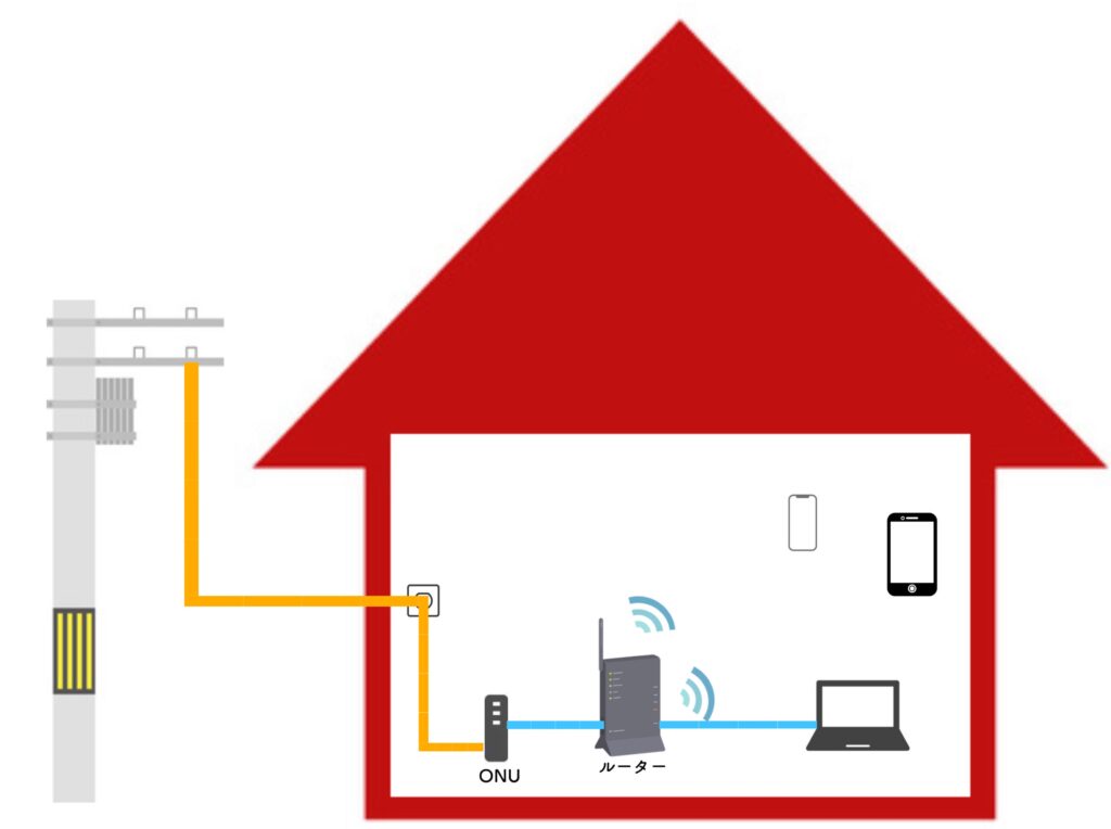 ルーターとは、1つの回線を複数の機器（パソコン、スマホ、タブレット等）に繋ぐために必要な中継機